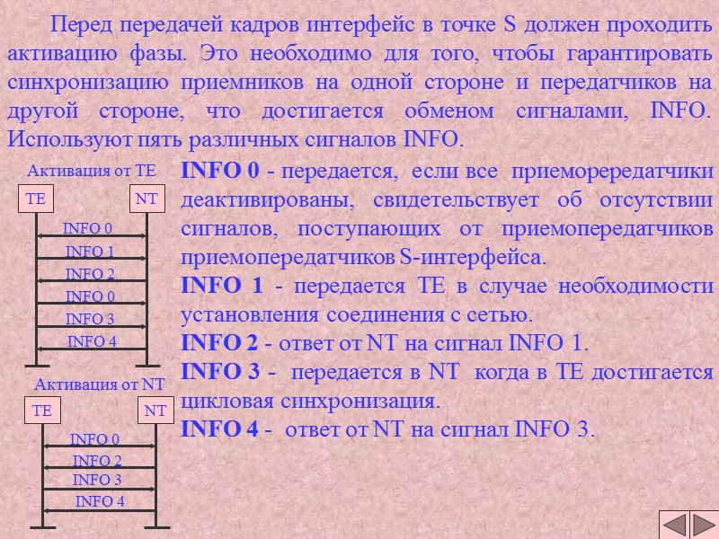 Перед передачей кадров интерфейс в точке S должен проходить активацию фазы. Это необходимо для Перед передачей кадров интерфейс в точке S должен проходить активацию фазы. Это необходимо для